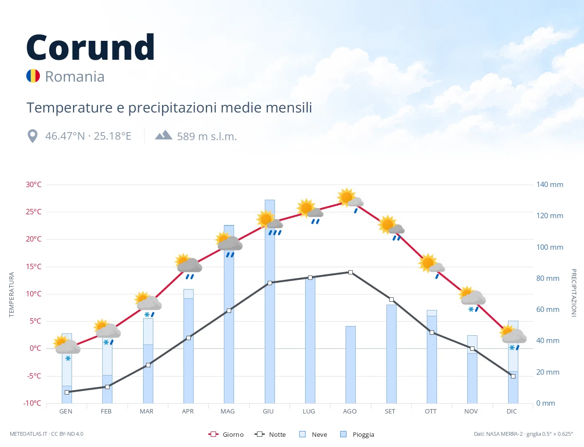 Corund - temperature e precipitazioni medie mensili