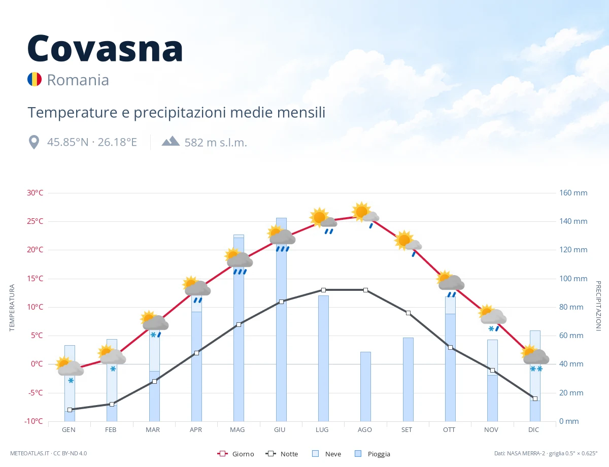 Covasna - temperature e precipitazioni medie mensili
