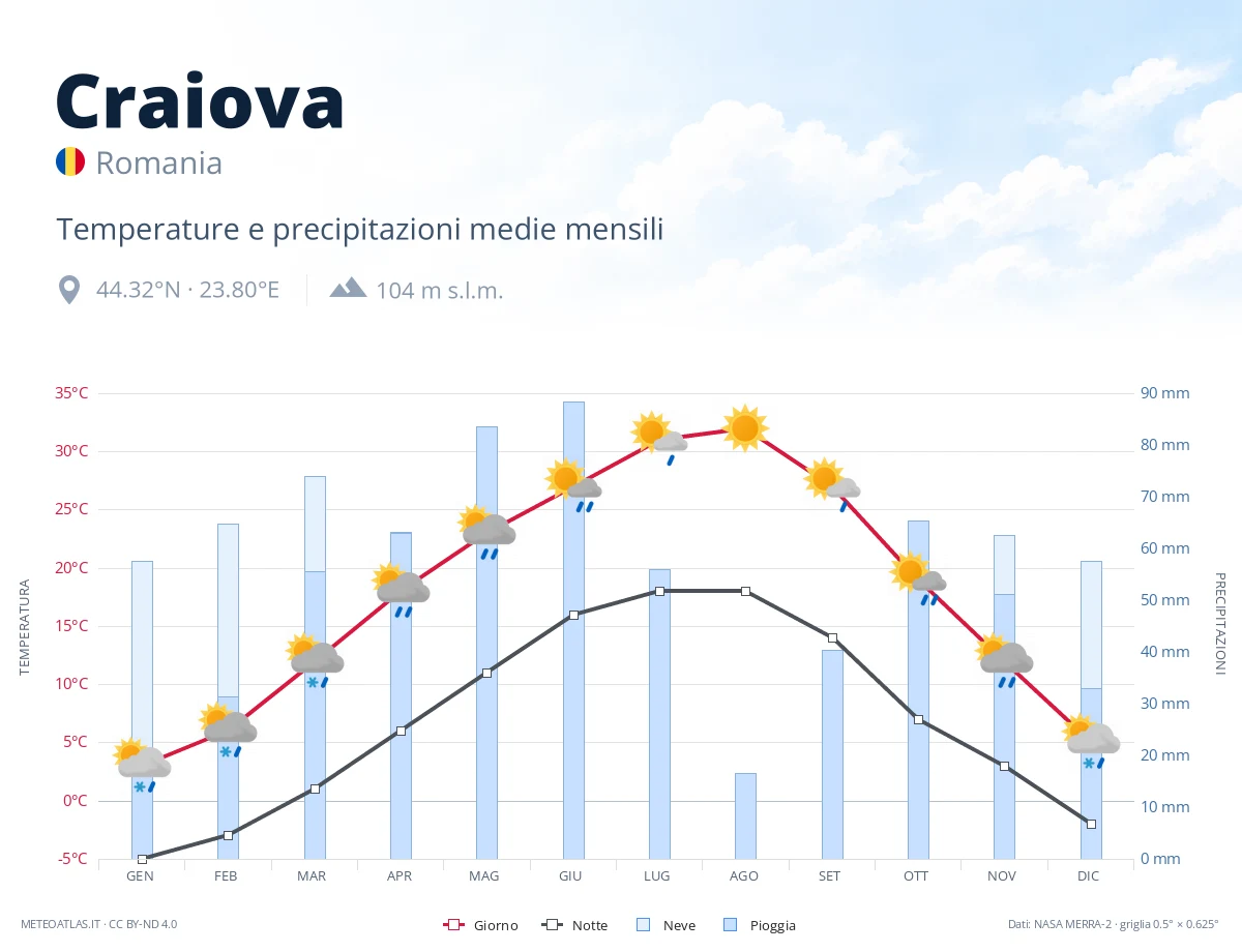 Craiova - temperature e precipitazioni medie mensili