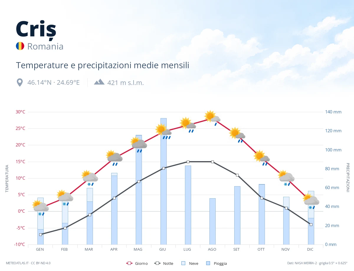 Criș - temperature e precipitazioni medie mensili
