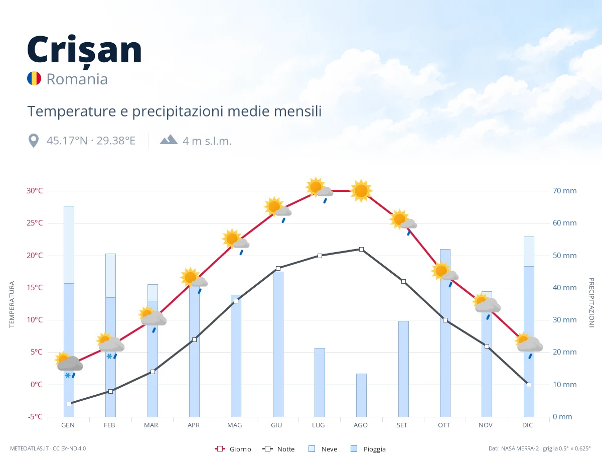 Crișan - temperature e precipitazioni medie mensili