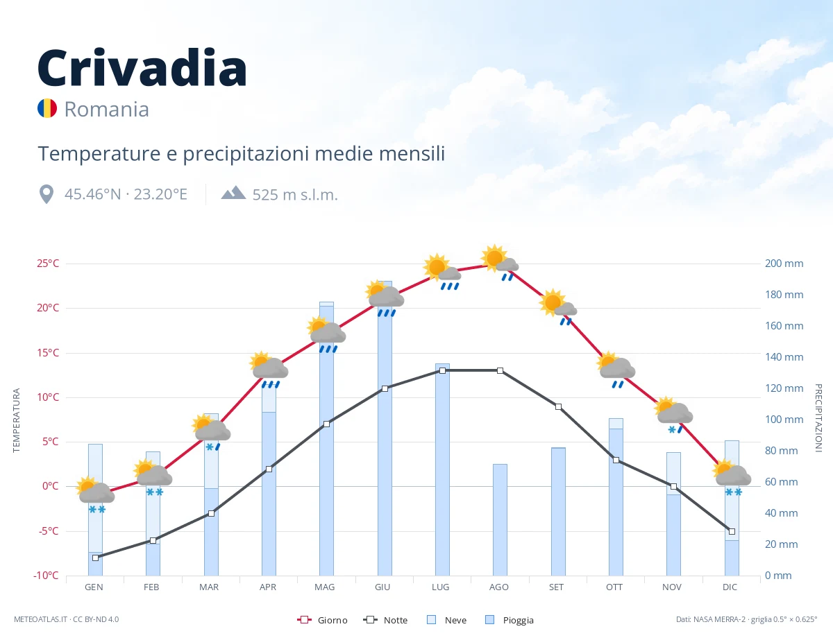Crivadia - temperature e precipitazioni medie mensili