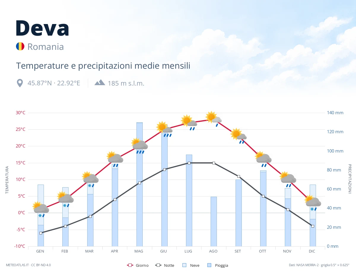 Deva - temperature e precipitazioni medie mensili