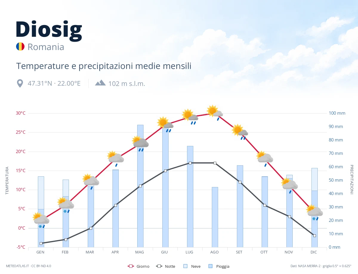 Diosig - temperature e precipitazioni medie mensili
