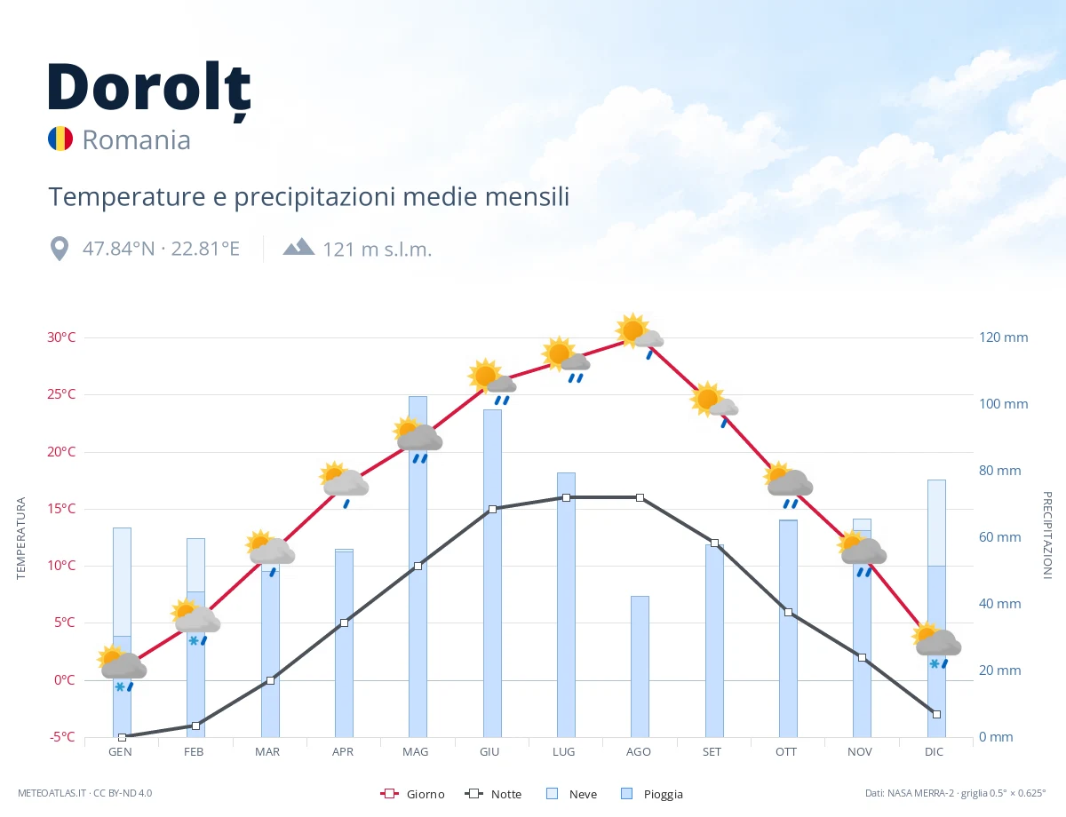 Dorolț - temperature e precipitazioni medie mensili