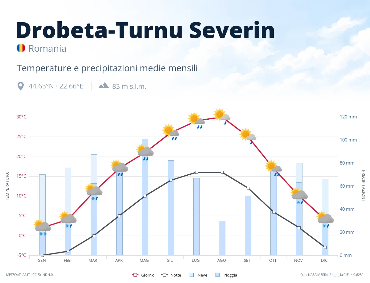 Drobeta-Turnu Severin - temperature e precipitazioni medie mensili