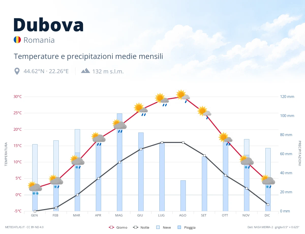 Dubova - temperature e precipitazioni medie mensili