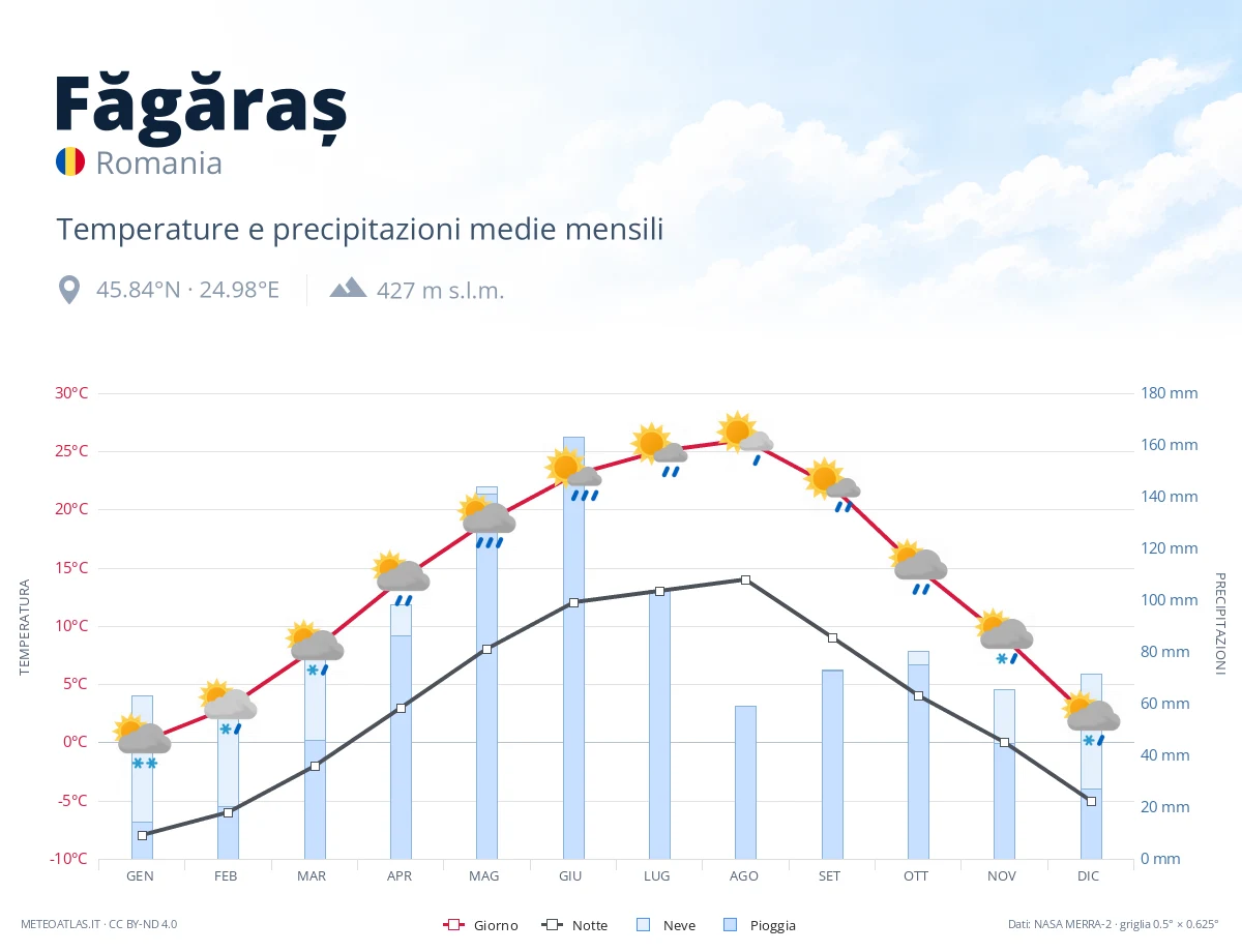 Făgăraș - temperature e precipitazioni medie mensili