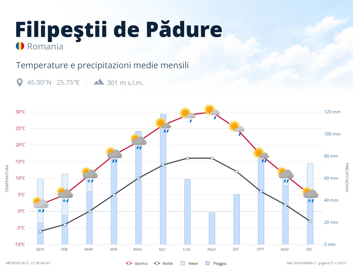 Filipeştii de Pădure - temperature e precipitazioni medie mensili