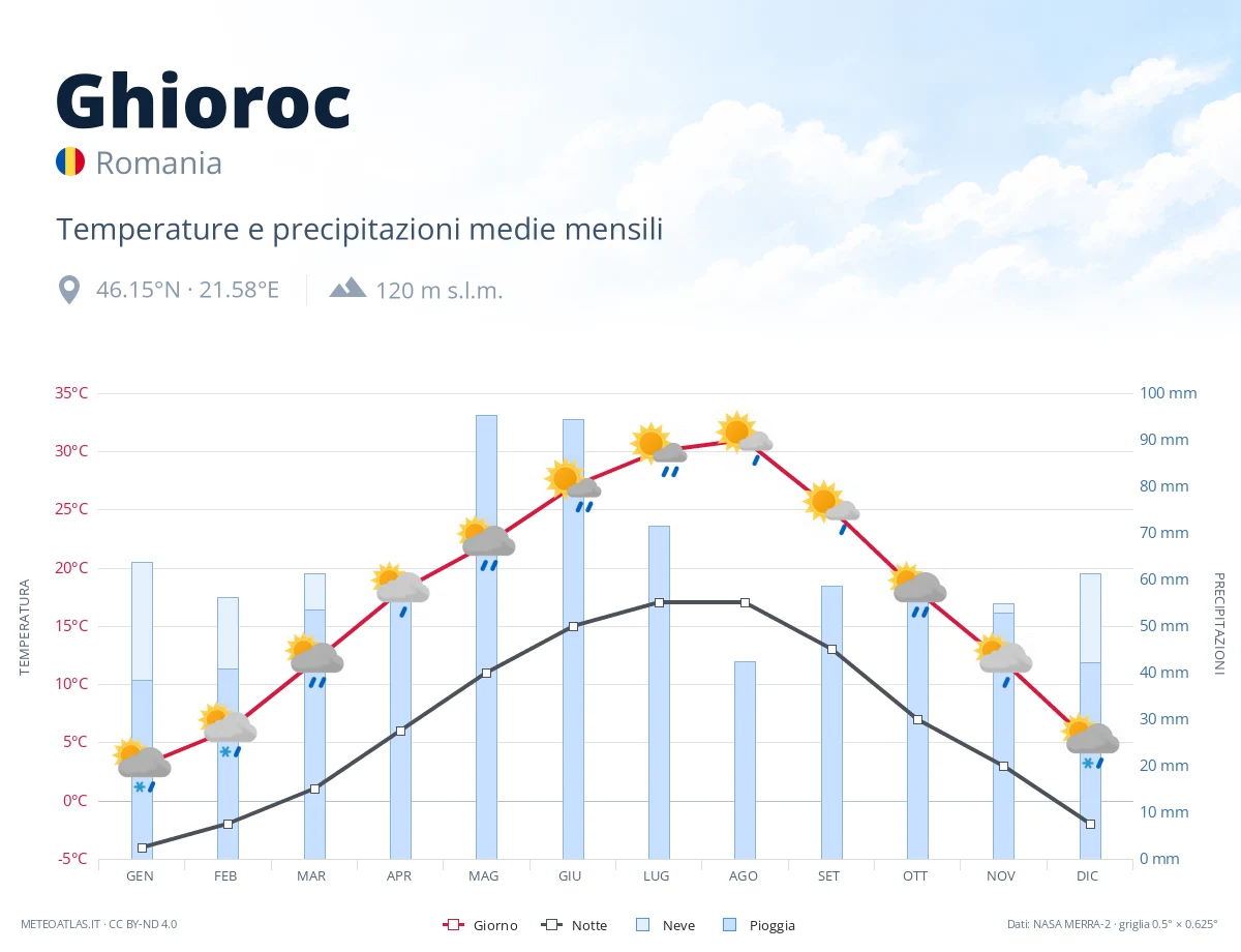 Ghioroc - temperature e precipitazioni medie mensili
