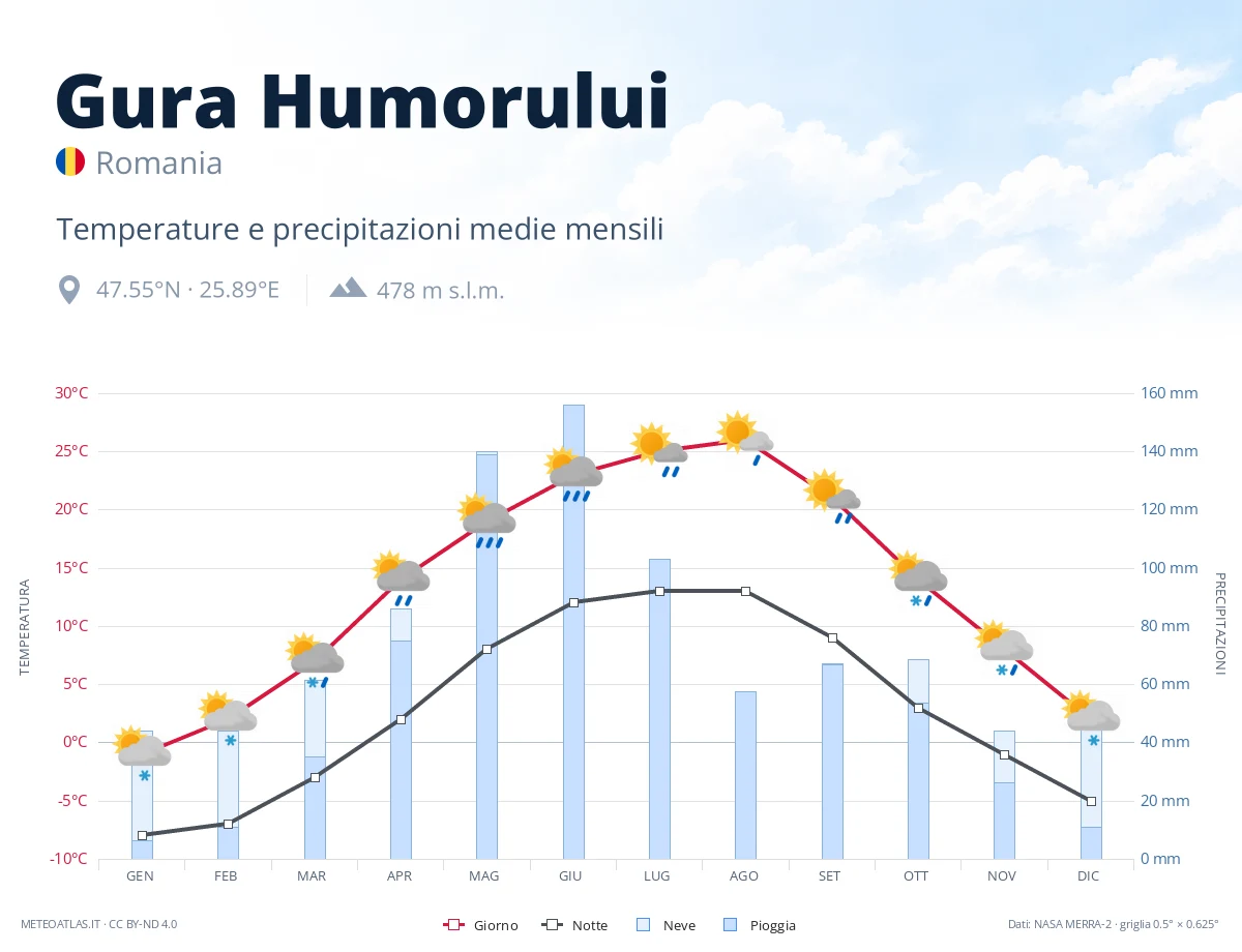Gura Humorului - temperature e precipitazioni medie mensili