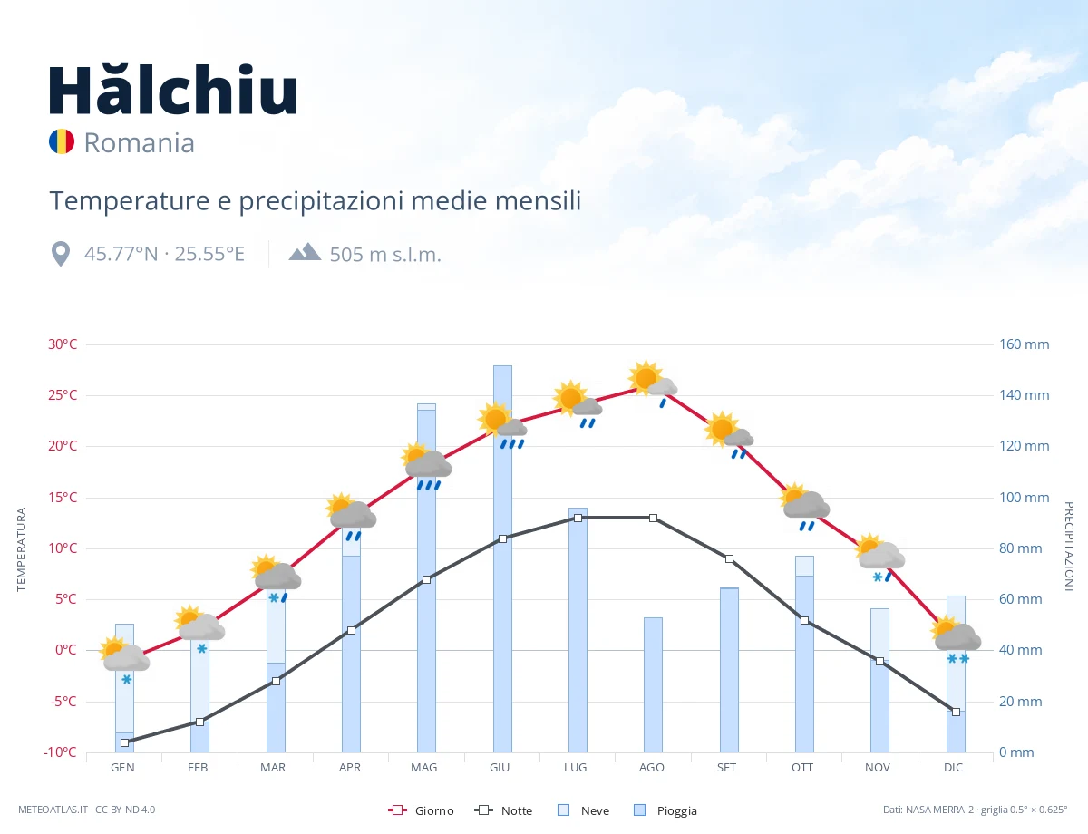 Hălchiu - temperature e precipitazioni medie mensili