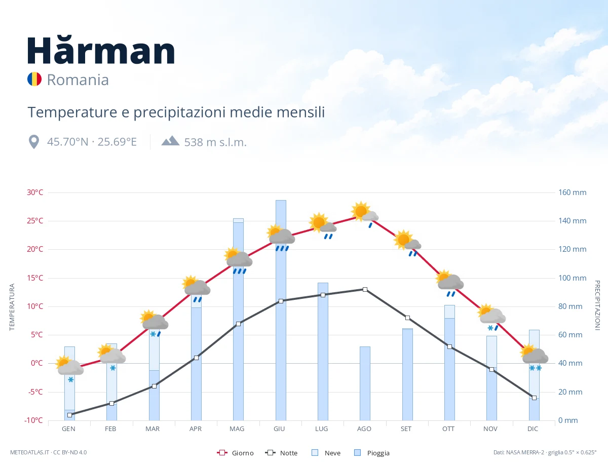 Hărman - temperature e precipitazioni medie mensili