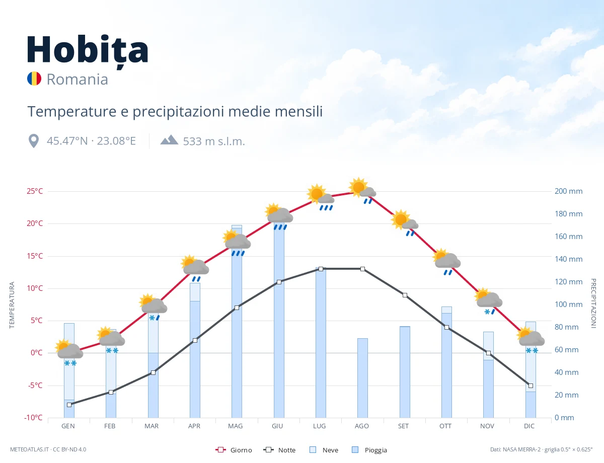 Hobița - temperature e precipitazioni medie mensili