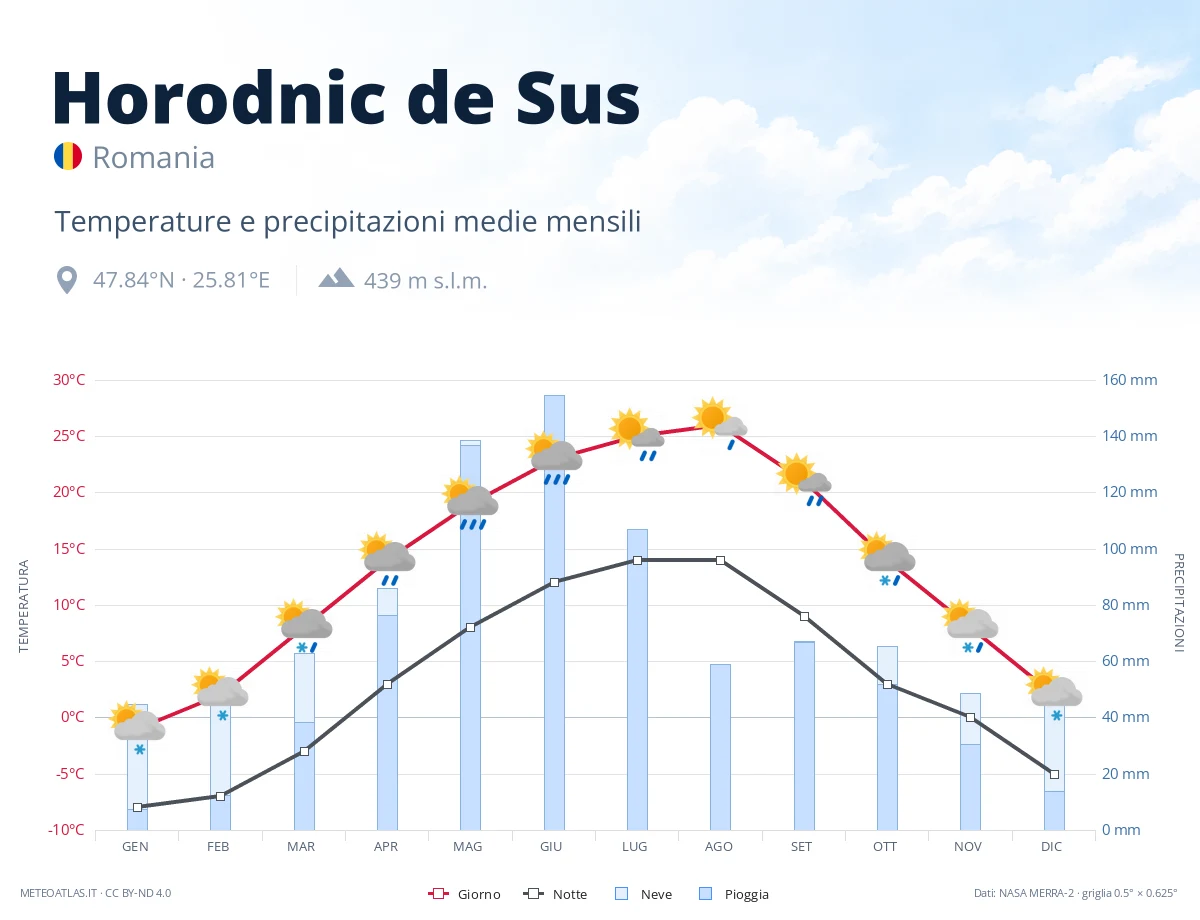 Horodnic de Sus - temperature e precipitazioni medie mensili