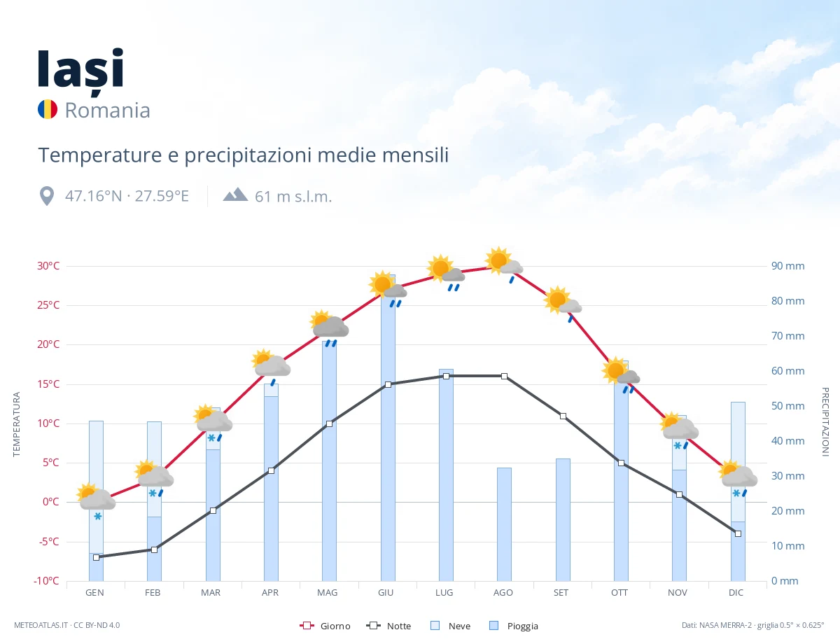 Iași - temperature e precipitazioni medie mensili