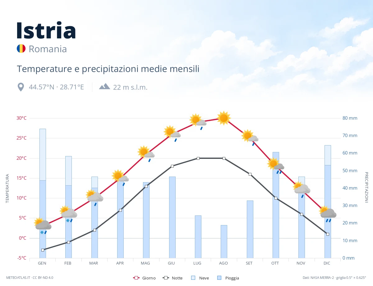 Istria - temperature e precipitazioni medie mensili