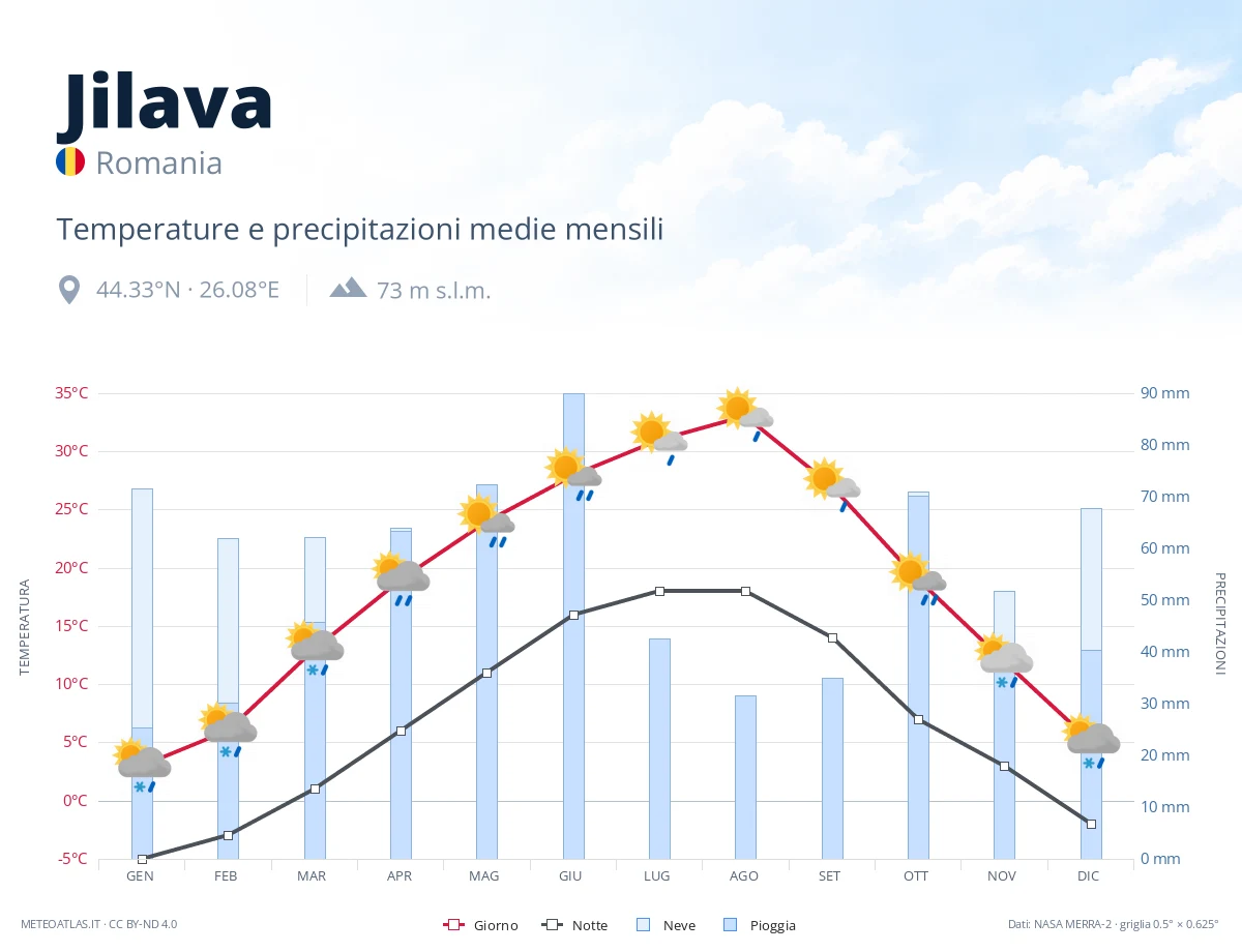 Jilava - temperature e precipitazioni medie mensili