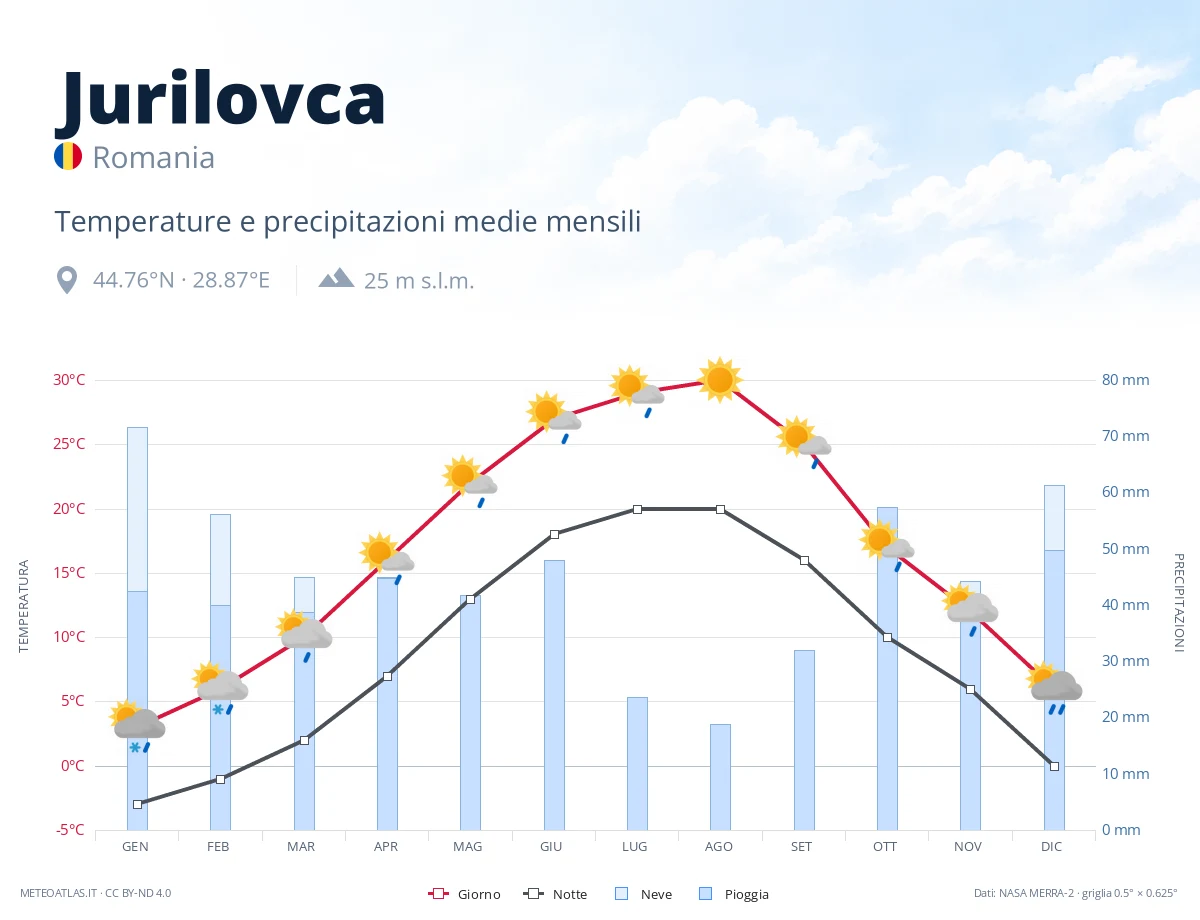 Jurilovca - temperature e precipitazioni medie mensili