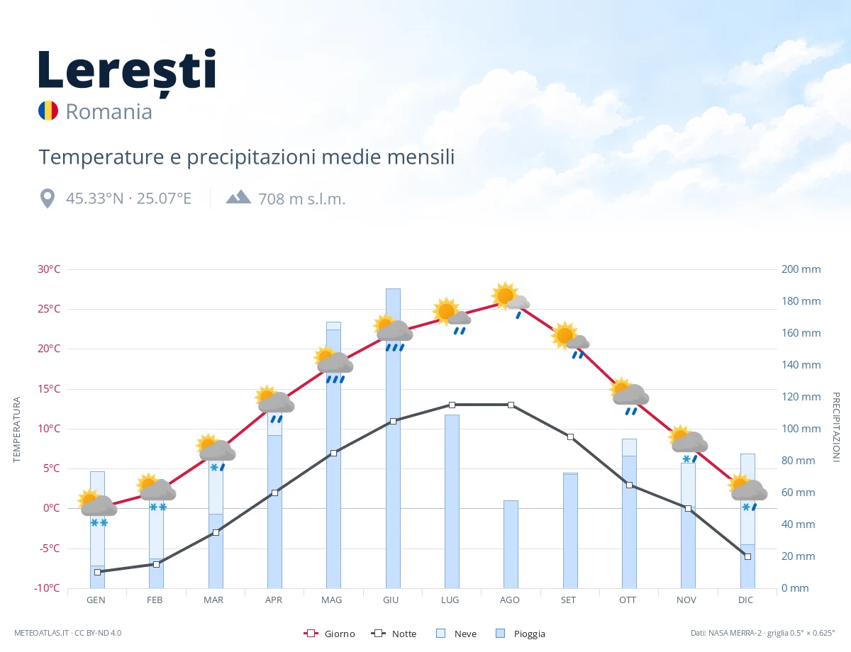 Lerești - temperature e precipitazioni medie mensili