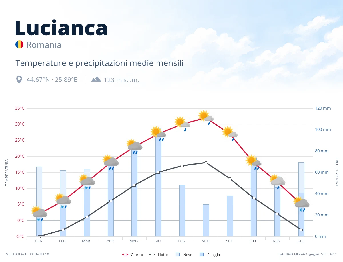 Lucianca - temperature e precipitazioni medie mensili