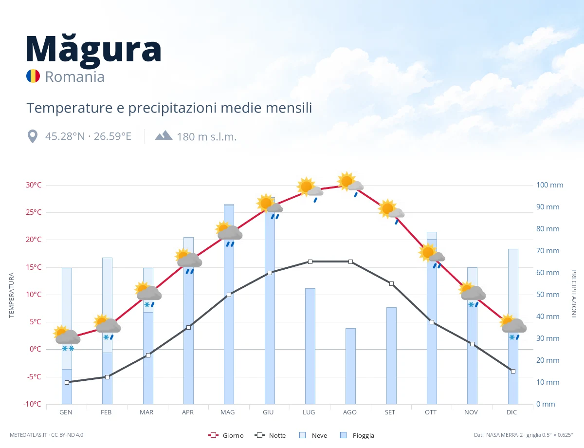 Măgura - temperature e precipitazioni medie mensili
