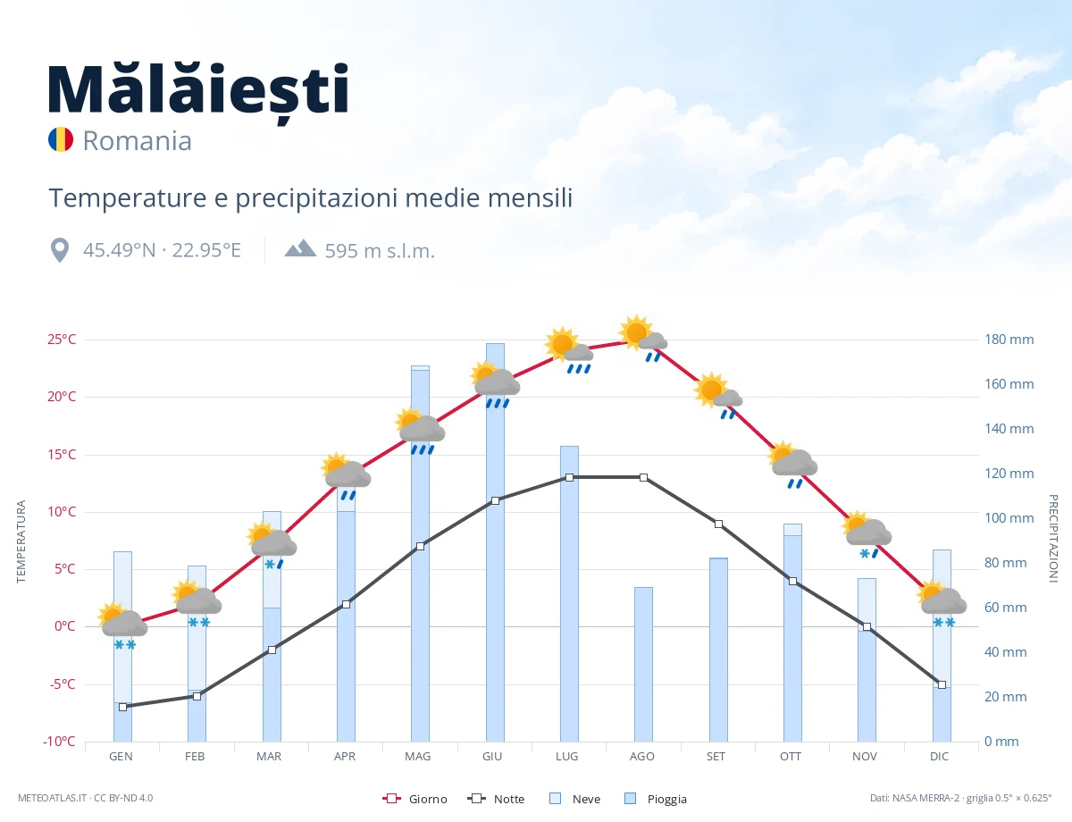 Mălăiești - temperature e precipitazioni medie mensili
