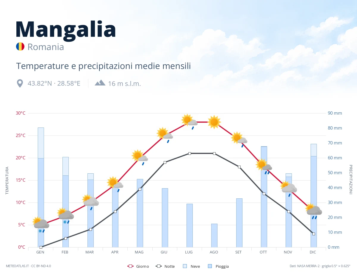 Mangalia - temperature e precipitazioni medie mensili