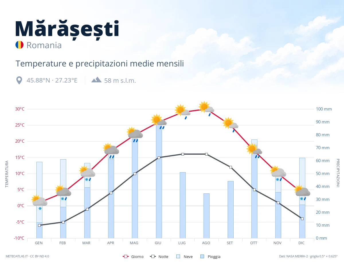Mărășești - temperature e precipitazioni medie mensili