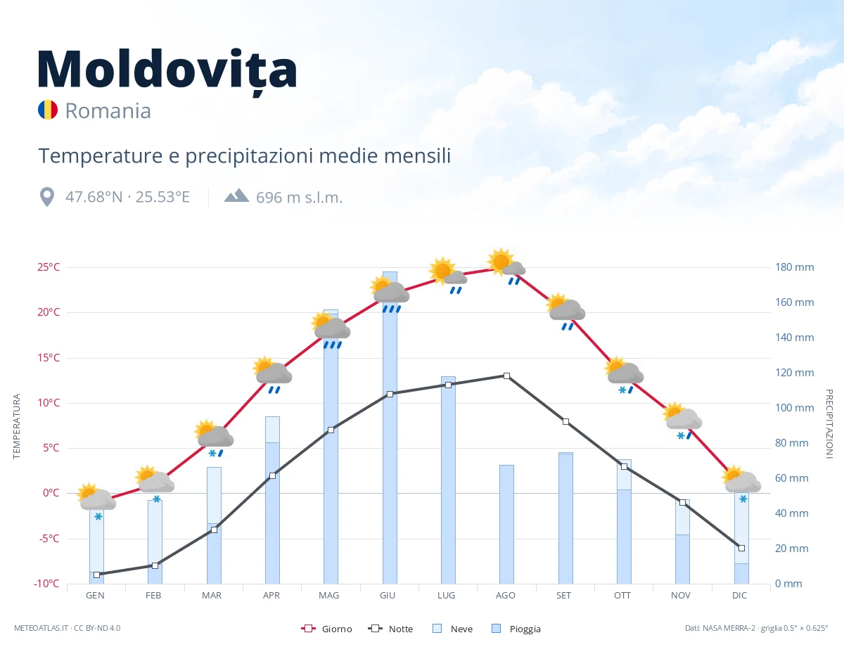 Moldovița - temperature e precipitazioni medie mensili