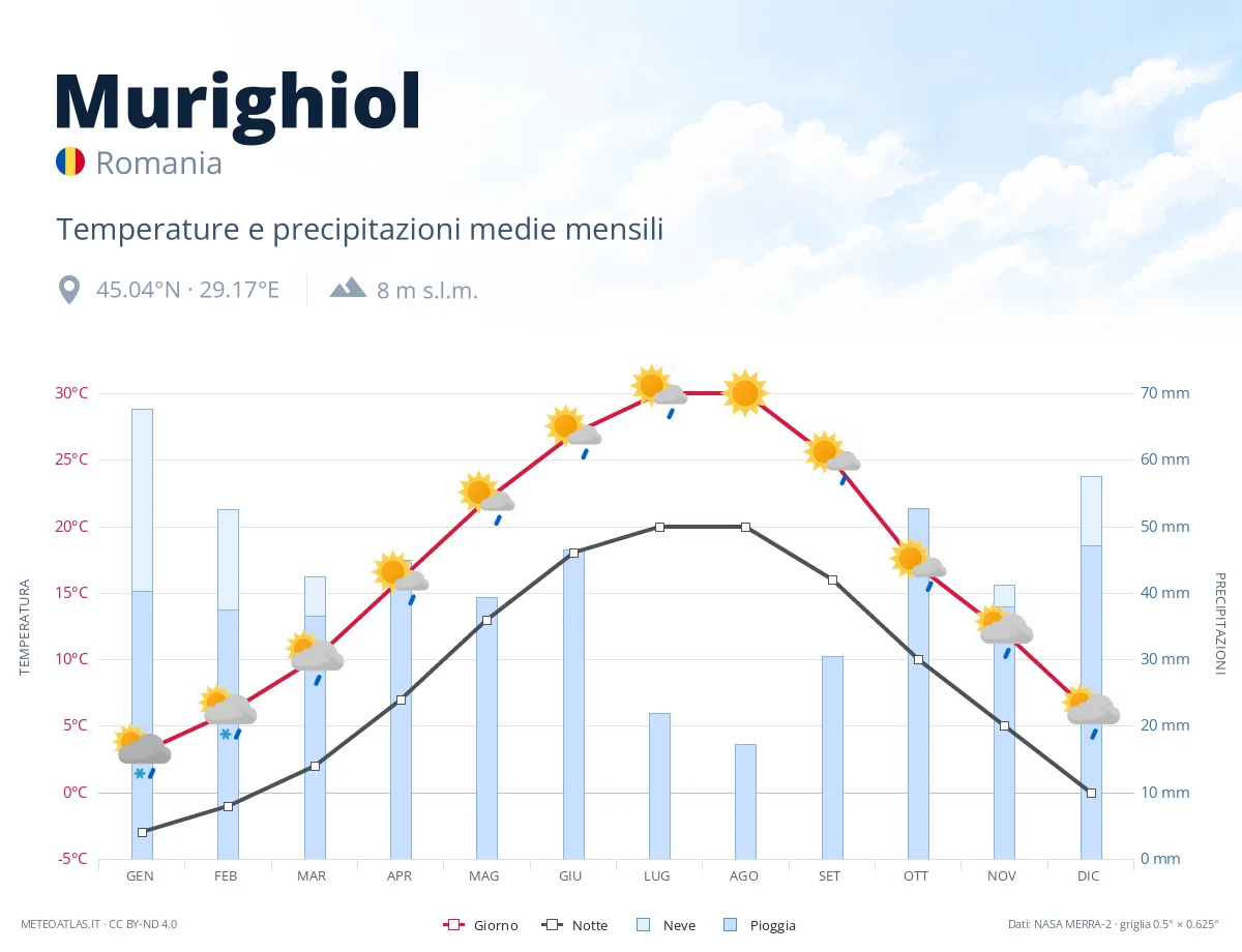 Murighiol - temperature e precipitazioni medie mensili