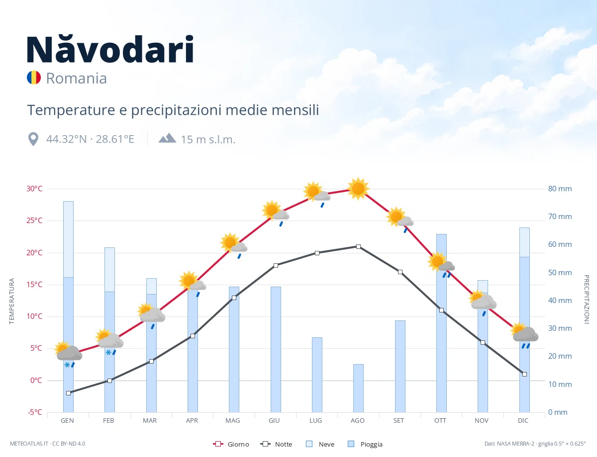 Năvodari - temperature e precipitazioni medie mensili