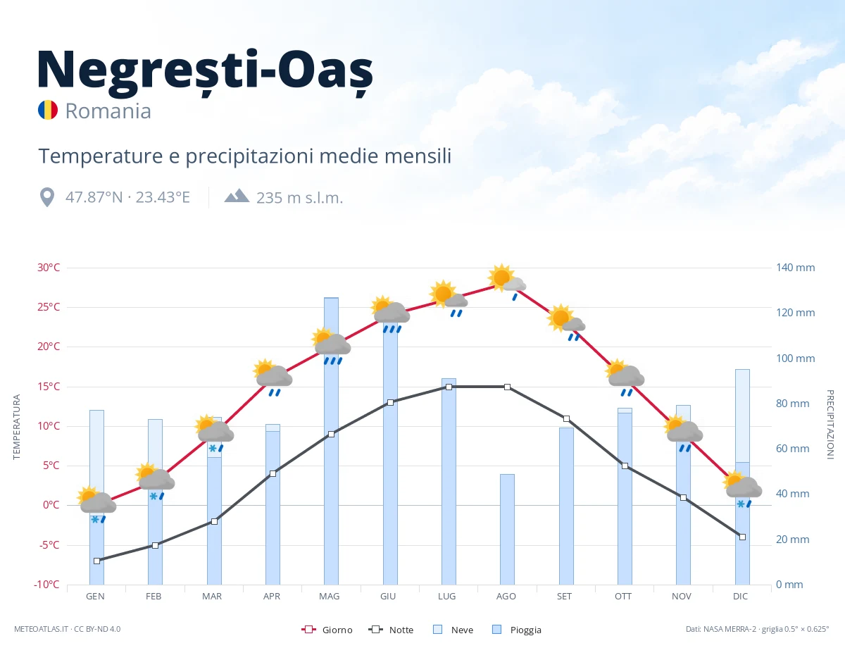 Negrești-Oaș - temperature e precipitazioni medie mensili