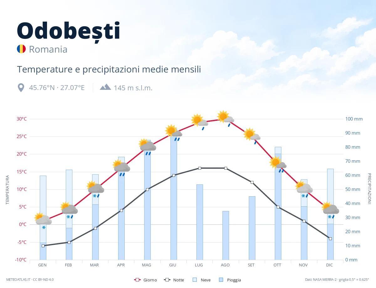 Odobești - temperature e precipitazioni medie mensili