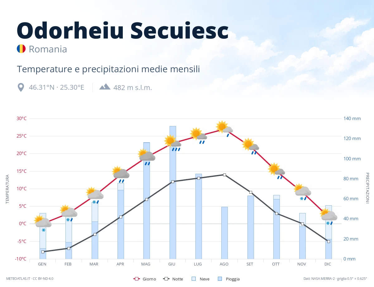 Odorheiu Secuiesc - temperature e precipitazioni medie mensili