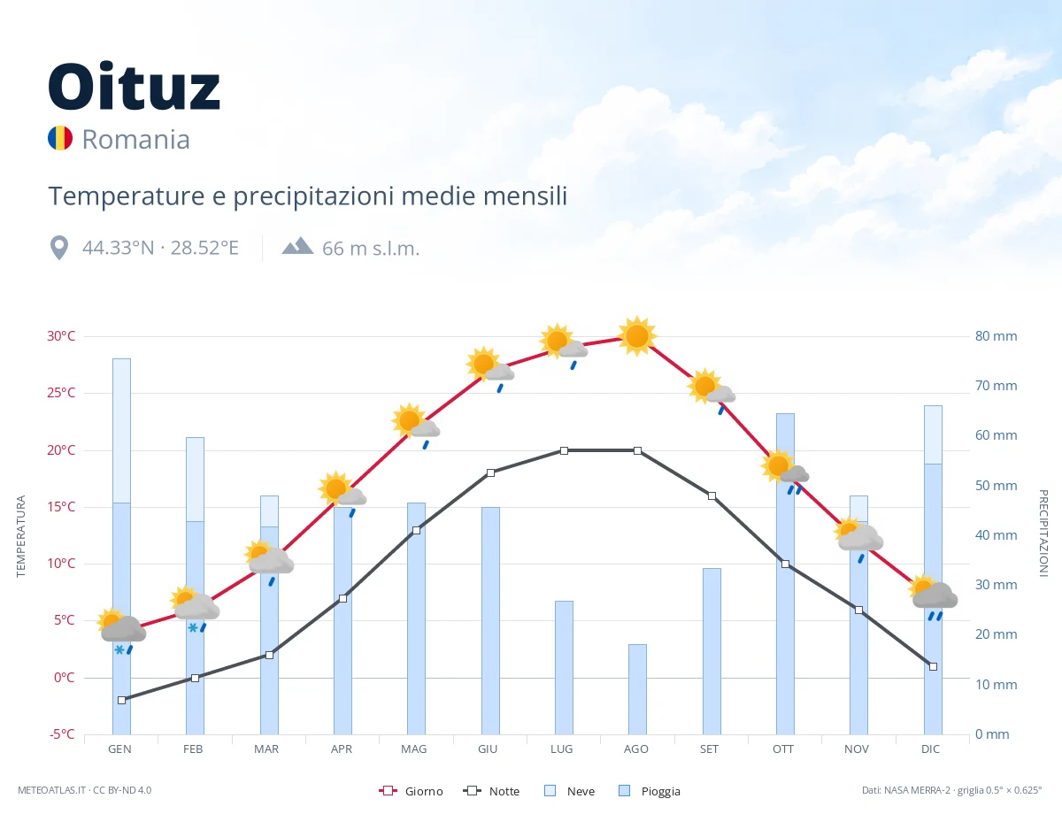 Oituz - temperature e precipitazioni medie mensili