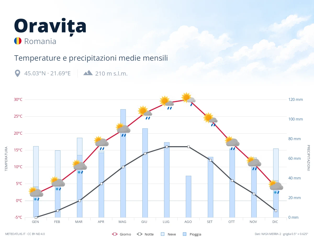 Oravița - temperature e precipitazioni medie mensili