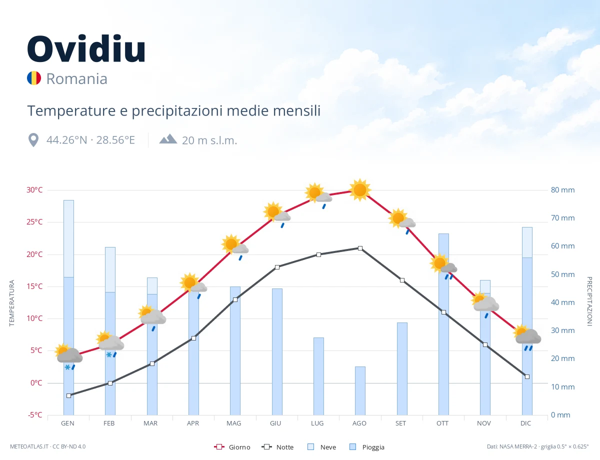 Ovidiu - temperature e precipitazioni medie mensili