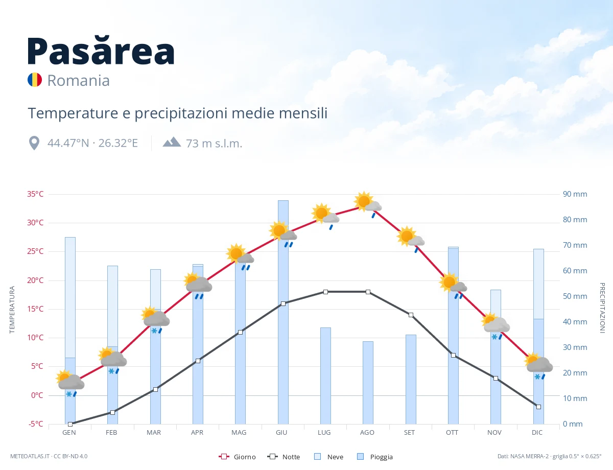Pasărea - temperature e precipitazioni medie mensili