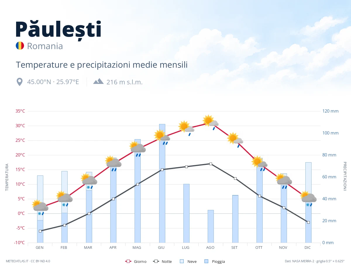 Păulești - temperature e precipitazioni medie mensili