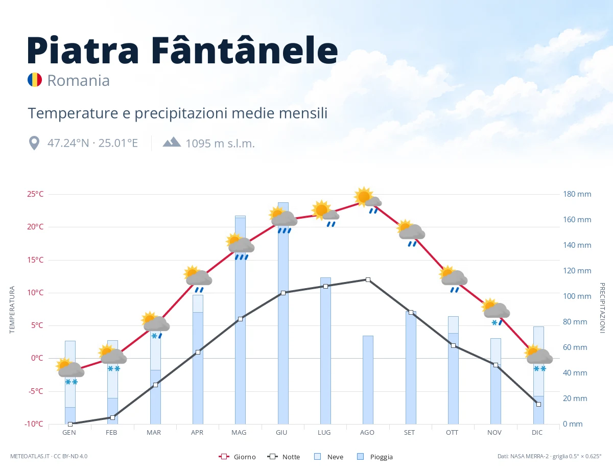 Piatra Fântânele - temperature e precipitazioni medie mensili