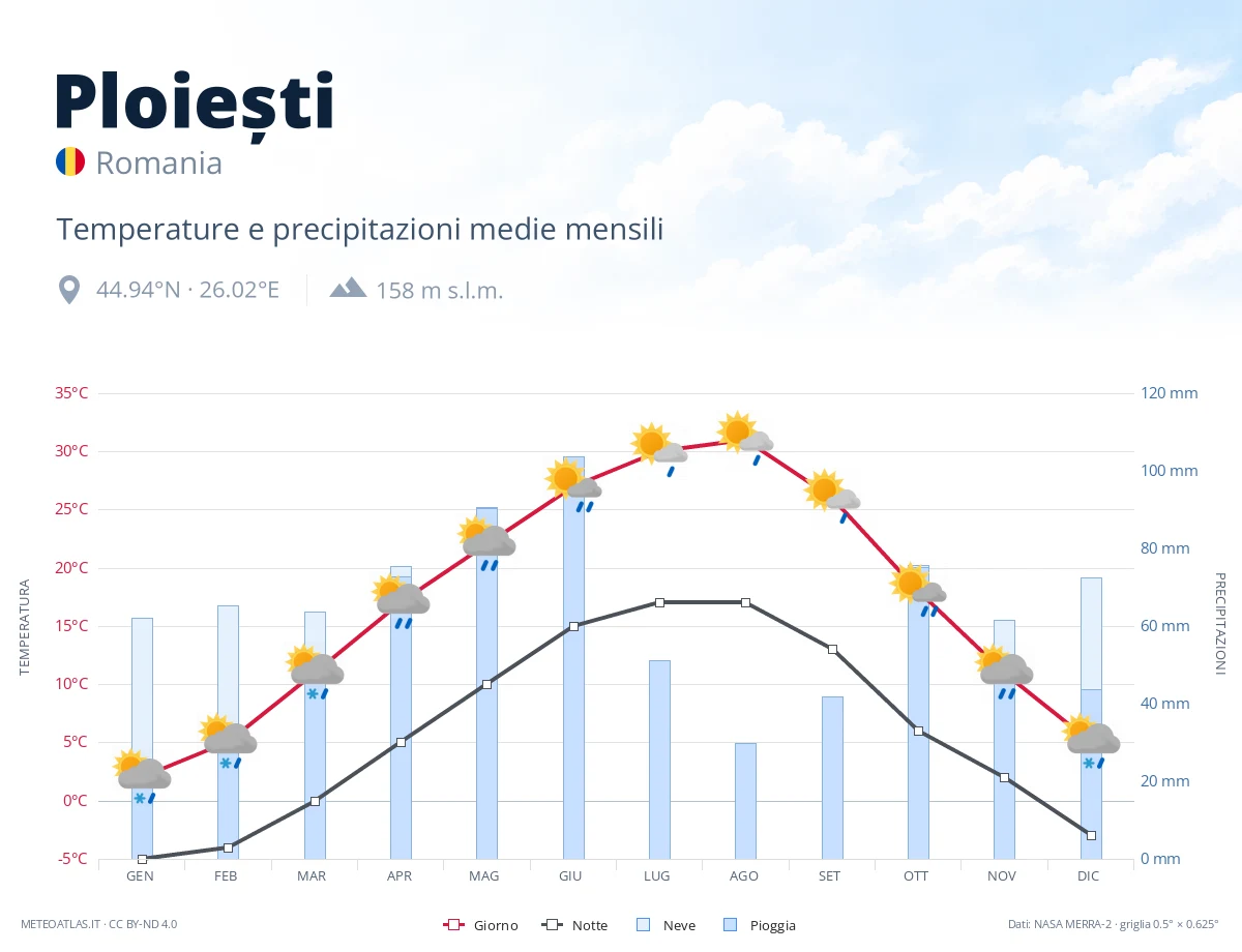 Ploiești - temperature e precipitazioni medie mensili