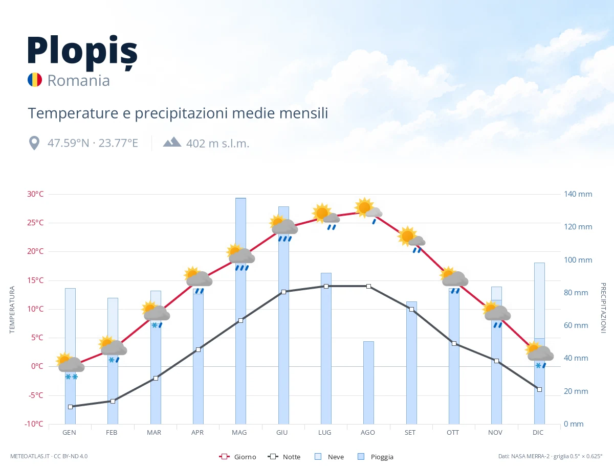 Plopiș - temperature e precipitazioni medie mensili