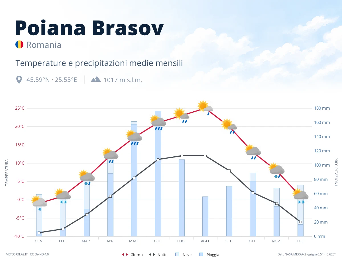 Poiana Brasov - temperature e precipitazioni medie mensili