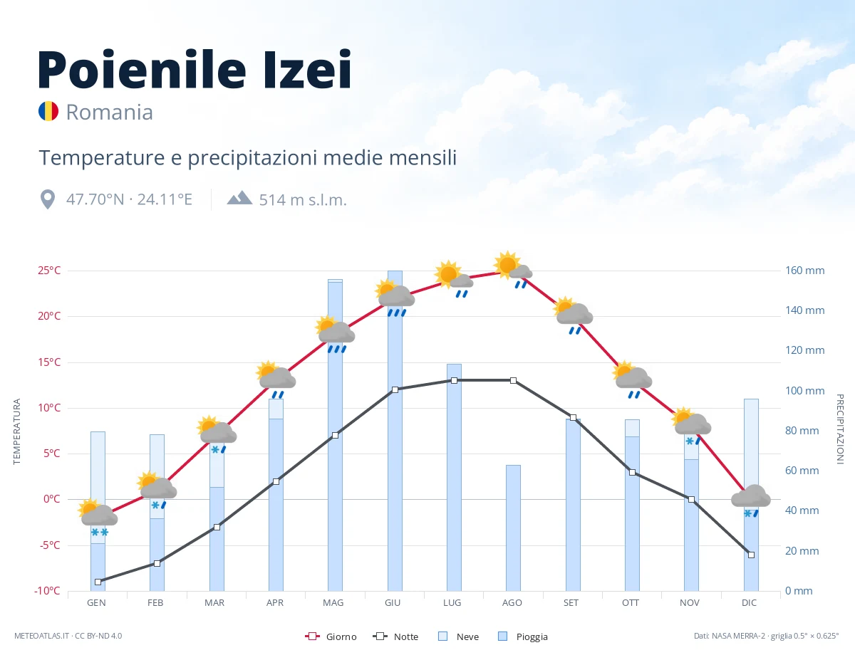Poienile Izei - temperature e precipitazioni medie mensili