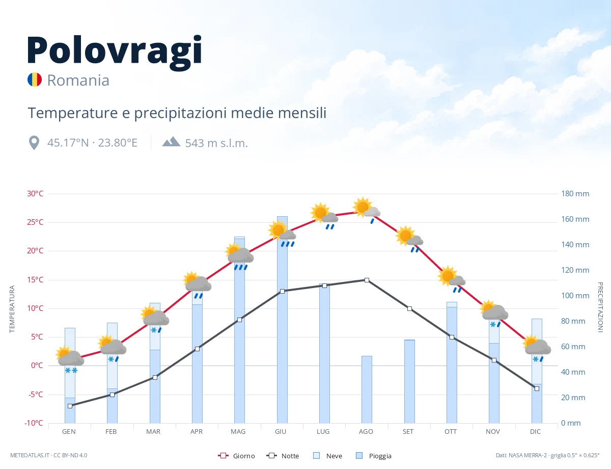 Polovragi - temperature e precipitazioni medie mensili