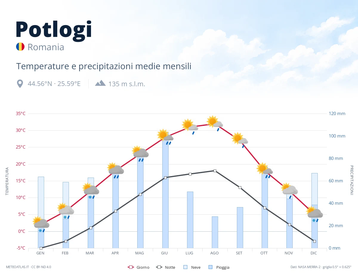Potlogi - temperature e precipitazioni medie mensili