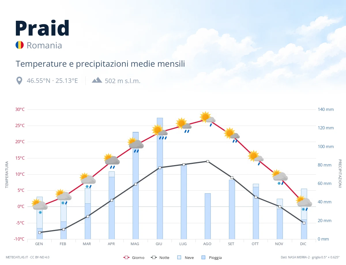 Praid - temperature e precipitazioni medie mensili