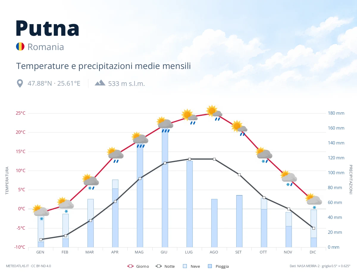 Putna - temperature e precipitazioni medie mensili