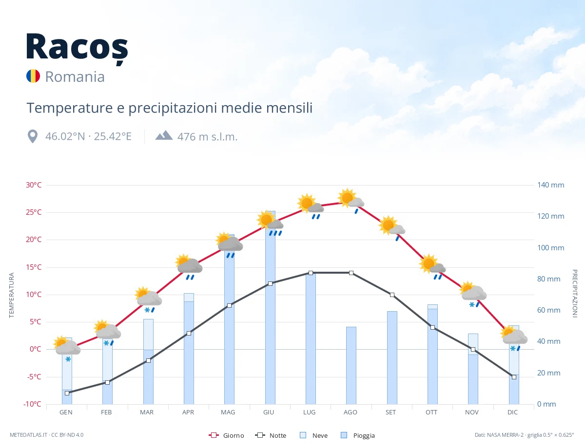 Racoș - temperature e precipitazioni medie mensili